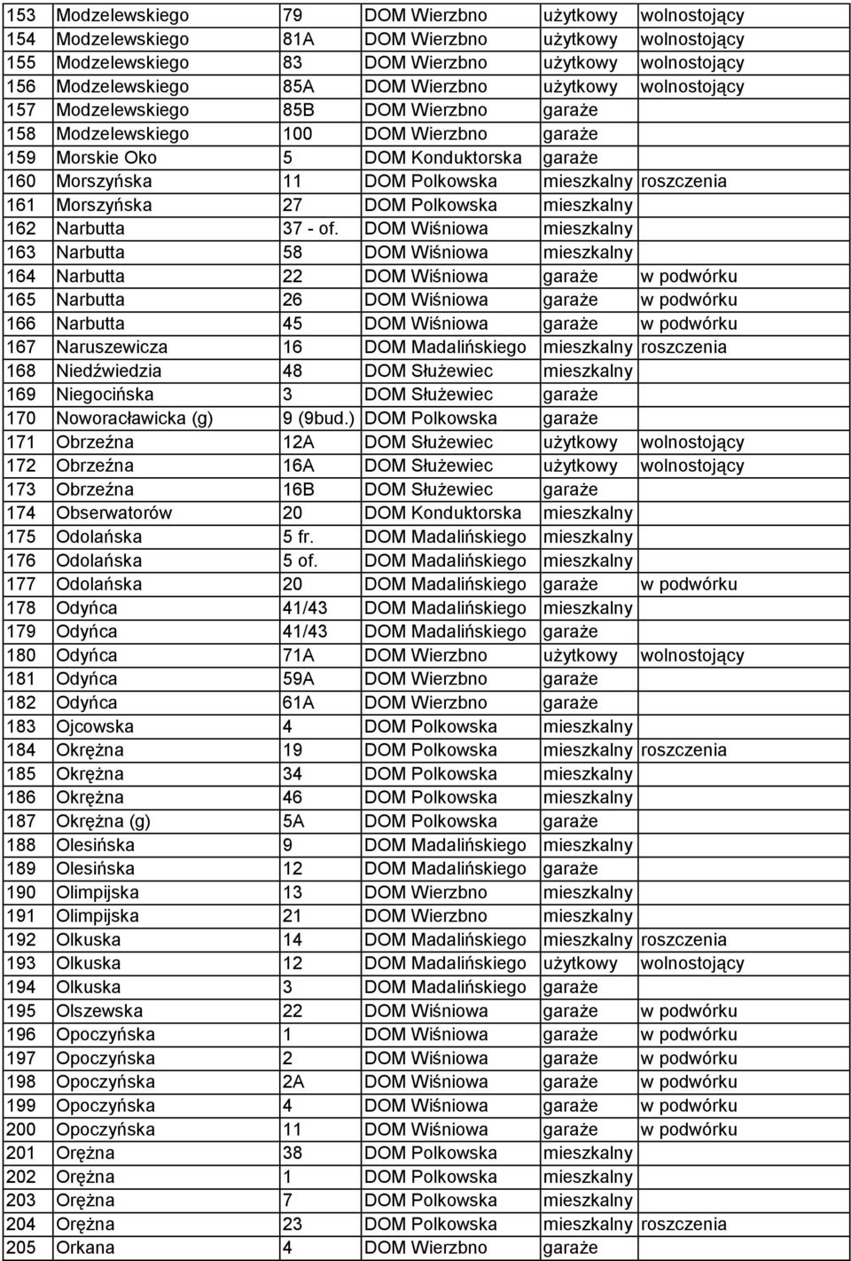 mieszkalny roszczenia 161 Morszyńska 27 DOM Polkowska mieszkalny 162 Narbutta 37 - of.