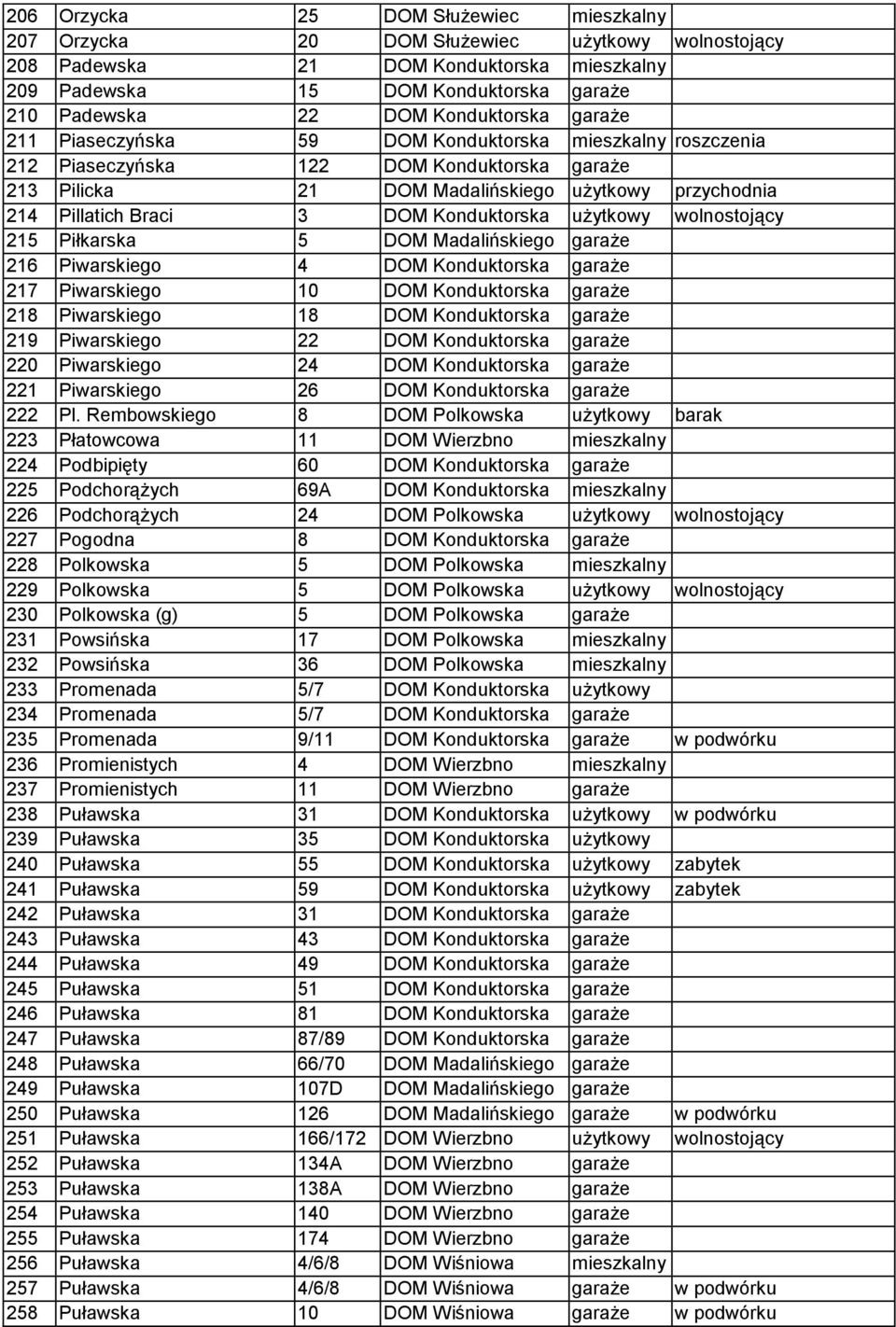 DOM Konduktorska użytkowy wolnostojący 215 Piłkarska 5 DOM Madalińskiego garaże 216 Piwarskiego 4 DOM Konduktorska garaże 217 Piwarskiego 10 DOM Konduktorska garaże 218 Piwarskiego 18 DOM