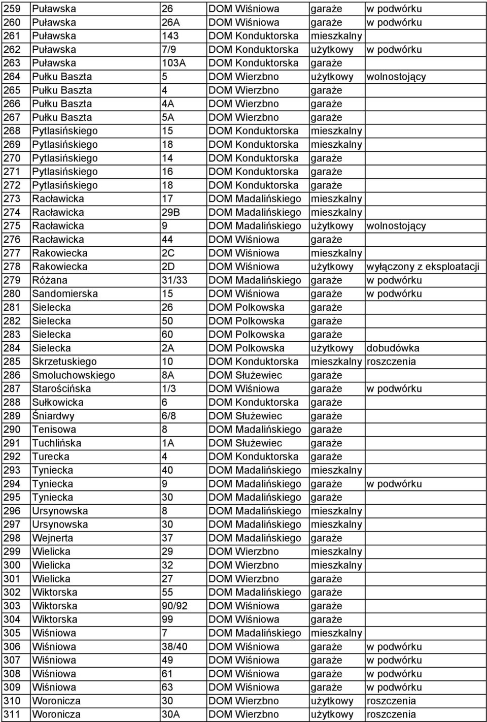 Wierzbno garaże 268 Pytlasińskiego 15 DOM Konduktorska mieszkalny 269 Pytlasińskiego 18 DOM Konduktorska mieszkalny 270 Pytlasińskiego 14 DOM Konduktorska garaże 271 Pytlasińskiego 16 DOM