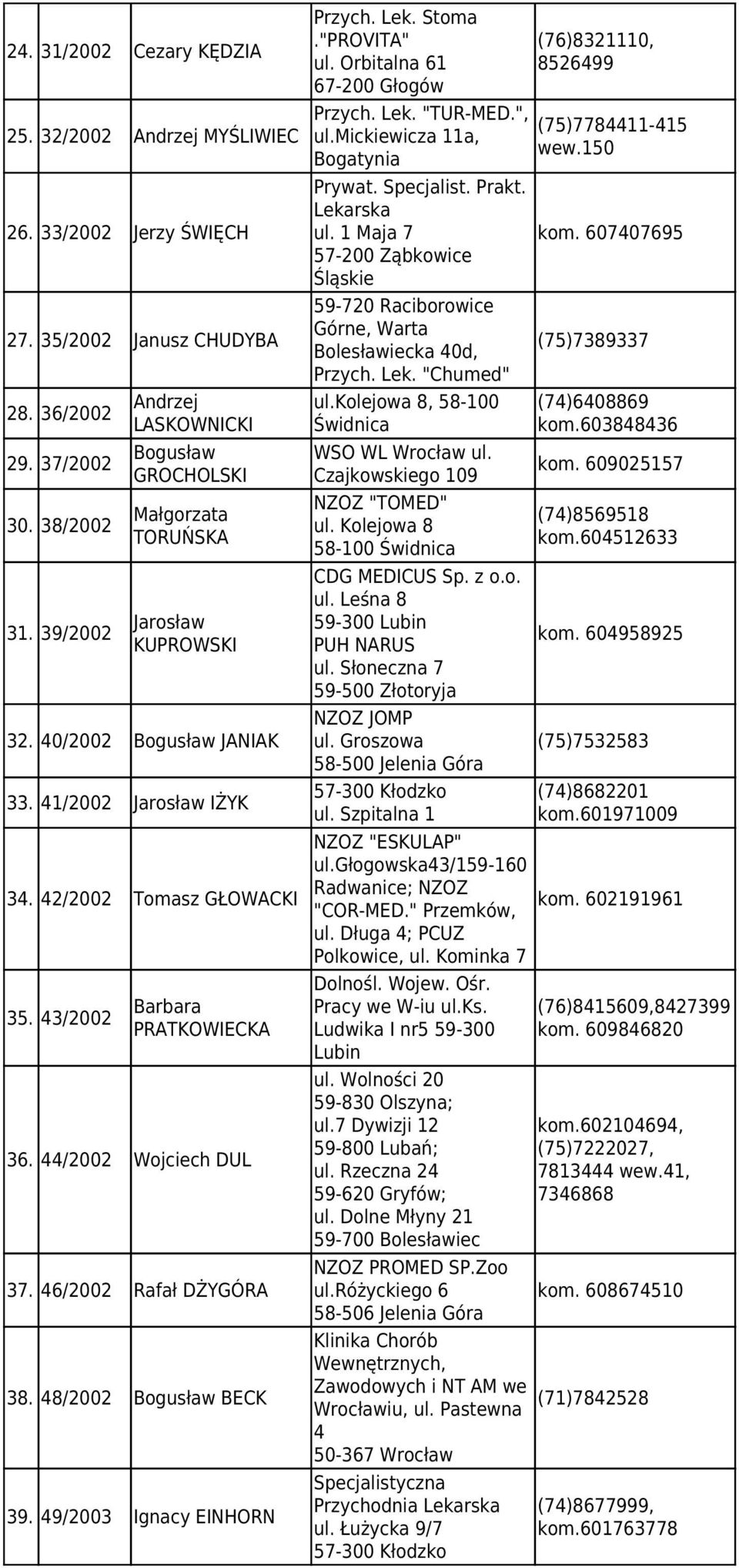 44/2002 Wojciech DUL 37. 46/2002 Rafał DŻYGÓRA 38. 48/2002 Bogusław BECK 39. 49/2003 Ignacy EINHORN Przych. Lek. Stoma."PROVITA" ul. Orbitalna 61 67-200 Głogów Przych. Lek. "TUR-MED.", ul.