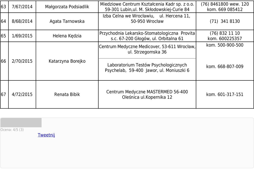 Hercena 11, 50-950 (71) 341 8130 65 1/69/2015 Helena Kędzia 66 2/70/2015 Katarzyna Borejko Przychodnia Lekarsko-Stomatologiczna Provita s.c. 67-200 Głogów, ul.