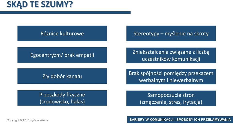 dobór kanału Przeszkody fizyczne (środowisko, hałas) Zniekształcenia związane