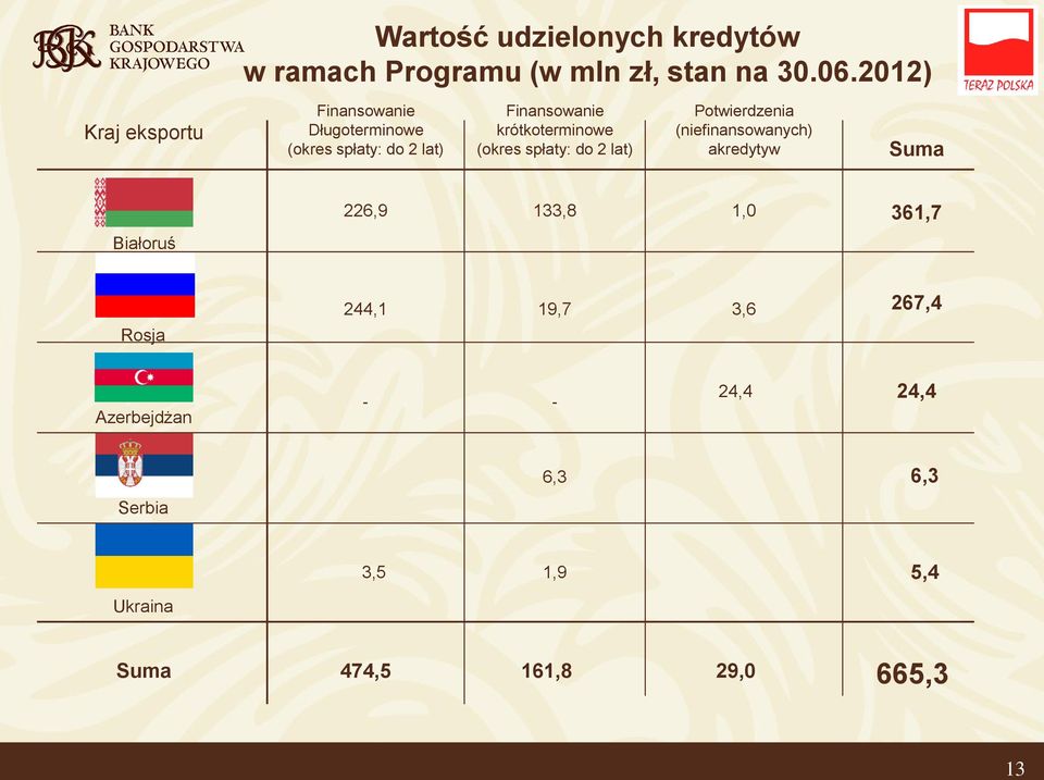 krótkoterminowe (okres spłaty: do 2 lat) Potwierdzenia (niefinansowanych) akredytyw Suma 226,9