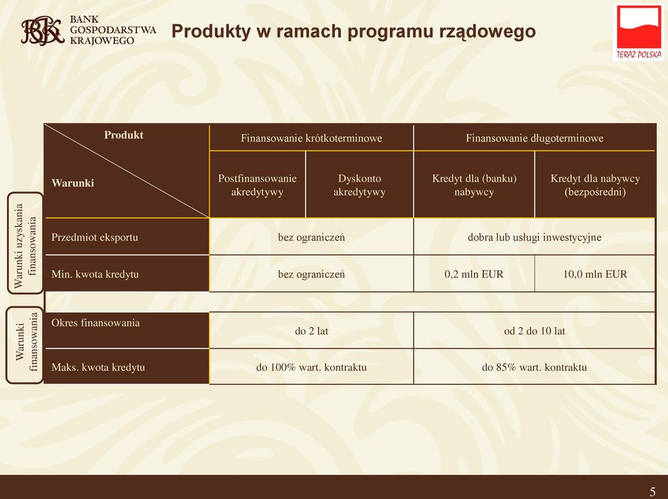 nabywcy (bezpośredni) Przedmiot eksportu bez ograniczeń dobra lub usługi inwestycyjne Min.