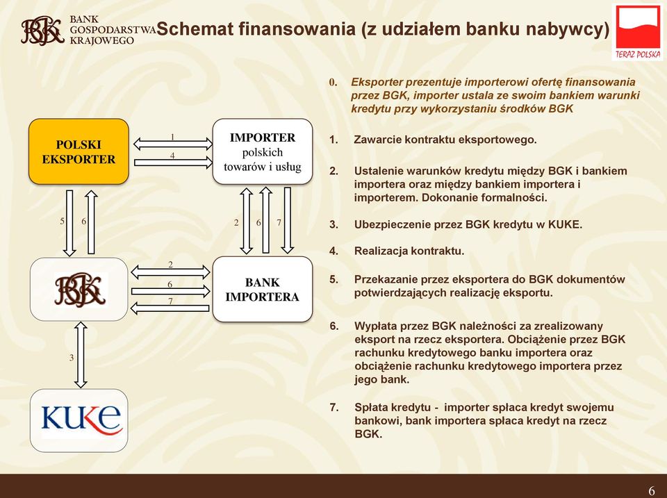 1. Zawarcie kontraktu eksportowego. 2. Ustalenie warunków kredytu między BGK i bankiem importera oraz między bankiem importera i importerem. Dokonanie formalności. 5 6 2 6 7 3.
