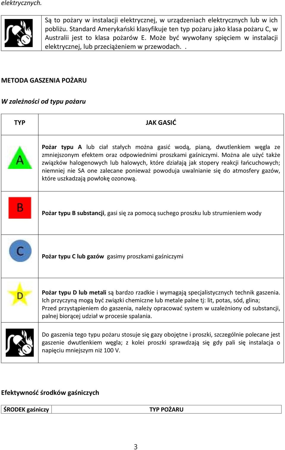 . METODA GASZENIA POŻARU W zależności od typu pożaru TYP JAK GASIĆ Pożar typu A lub ciał stałych można gasić wodą, pianą, dwutlenkiem węgla ze zmniejszonym efektem oraz odpowiednimi proszkami