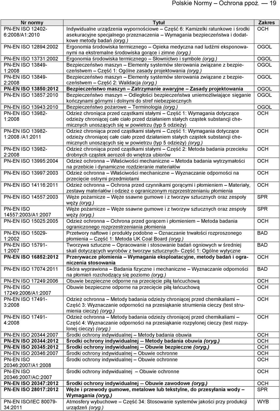 12894:2002 Ergonomia środowiska termicznego Opieka medyczna nad ludźmi eksponowanymi na ekstremalne środowiska gorące i zimne ISO 13731:2002 Ergonomia środowiska termicznego Słownictwo i symbole ISO