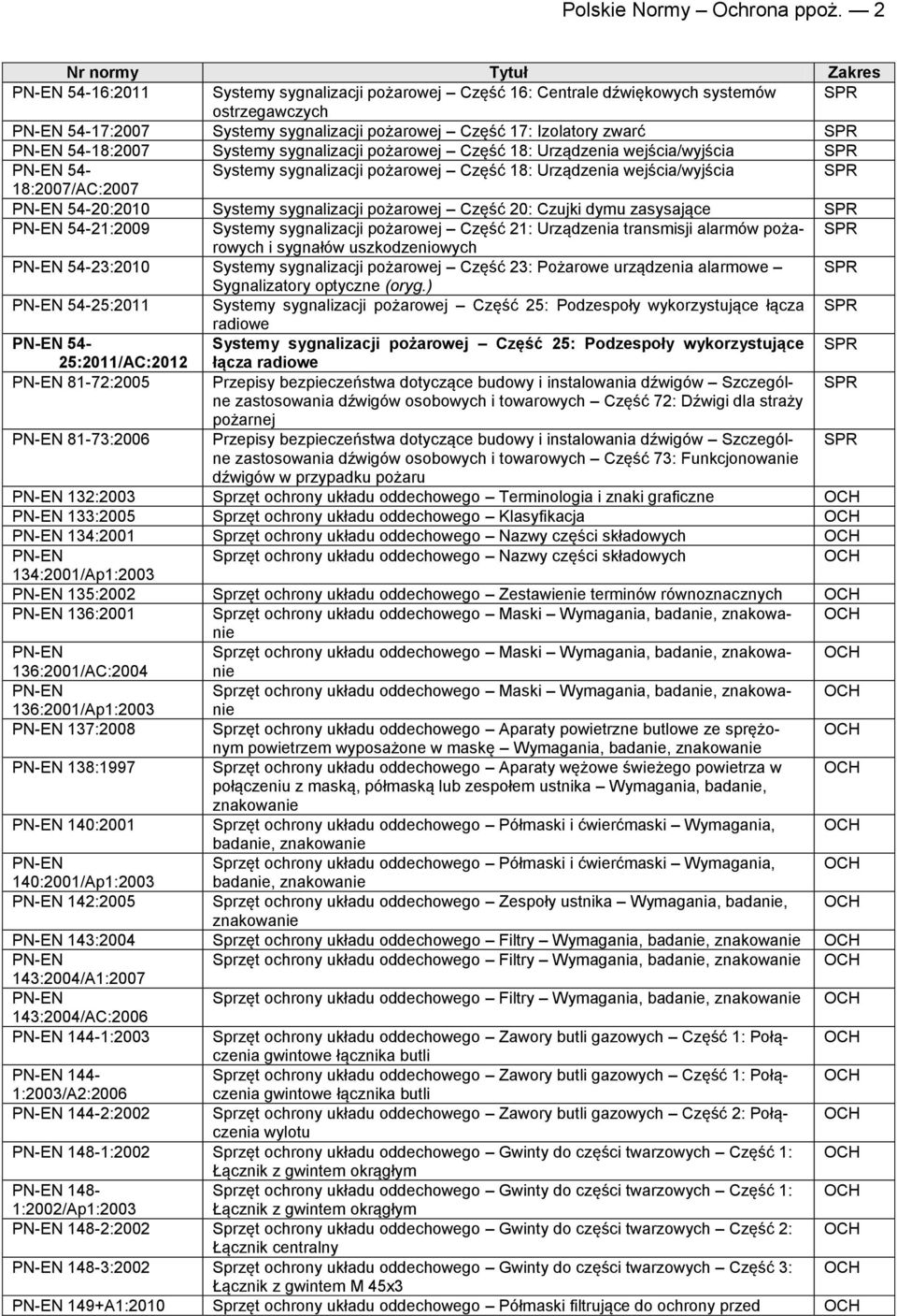 pożarowej Część 18: Urządzenia wejścia/wyjścia 54- Systemy sygnalizacji pożarowej Część 18: Urządzenia wejścia/wyjścia 18:2007/AC:2007 54-20:2010 Systemy sygnalizacji pożarowej Część 20: Czujki dymu