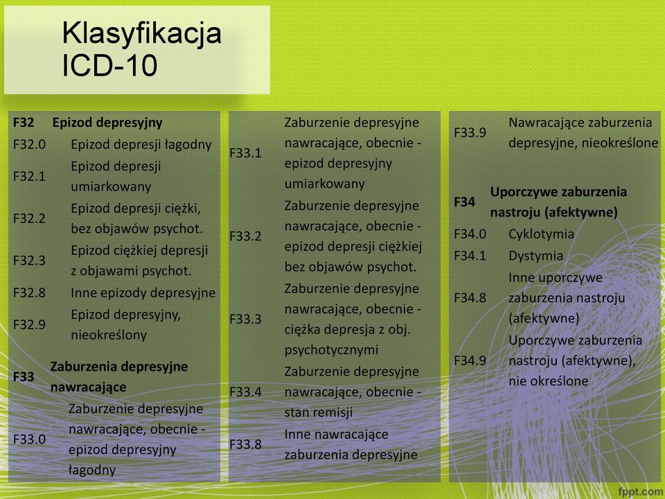 0 Epizod depresyjny, nieokreślony Zaburzenia depresyjne nawracające Zaburzenie depresyjne nawracające, obecnie - epizod depresyjny łagodny F33.1 F33.2 F33.3 F33.4 F33.