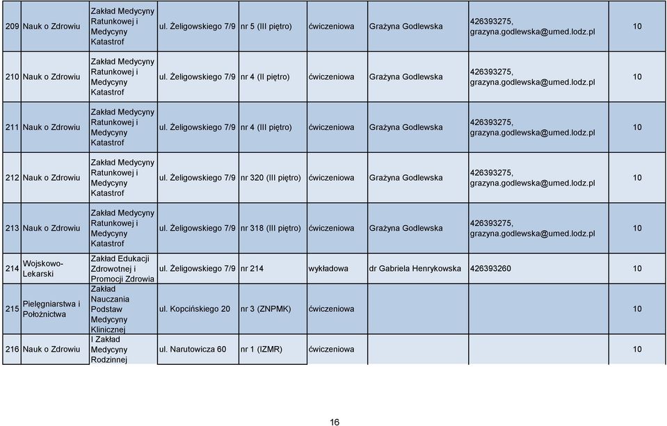 Żeligowskiego 7/9 nr 320 (III piętro) ćwiczeniowa Grażyna Godlewska 10 213 Nauk o Zdrowiu 214 Wojskowo- 215 Pielęgniarstwa i 216 Nauk o Zdrowiu Edukacji Zdrowotnej i Promocji Zdrowia