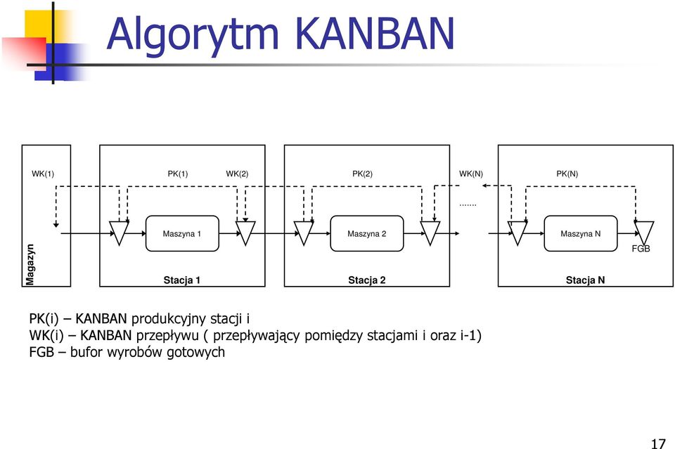 Stacja N FGB PK(i) KANBAN produkcyjny stacji i WK(i) KANBAN