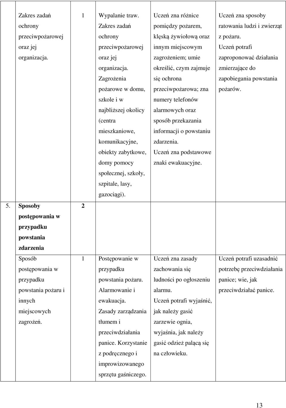 określić, czym zajmuje zmierzające do Zagrożenia się ochrona zapobiegania powstania pożarowe w domu, przeciwpożarowa; zna pożarów.