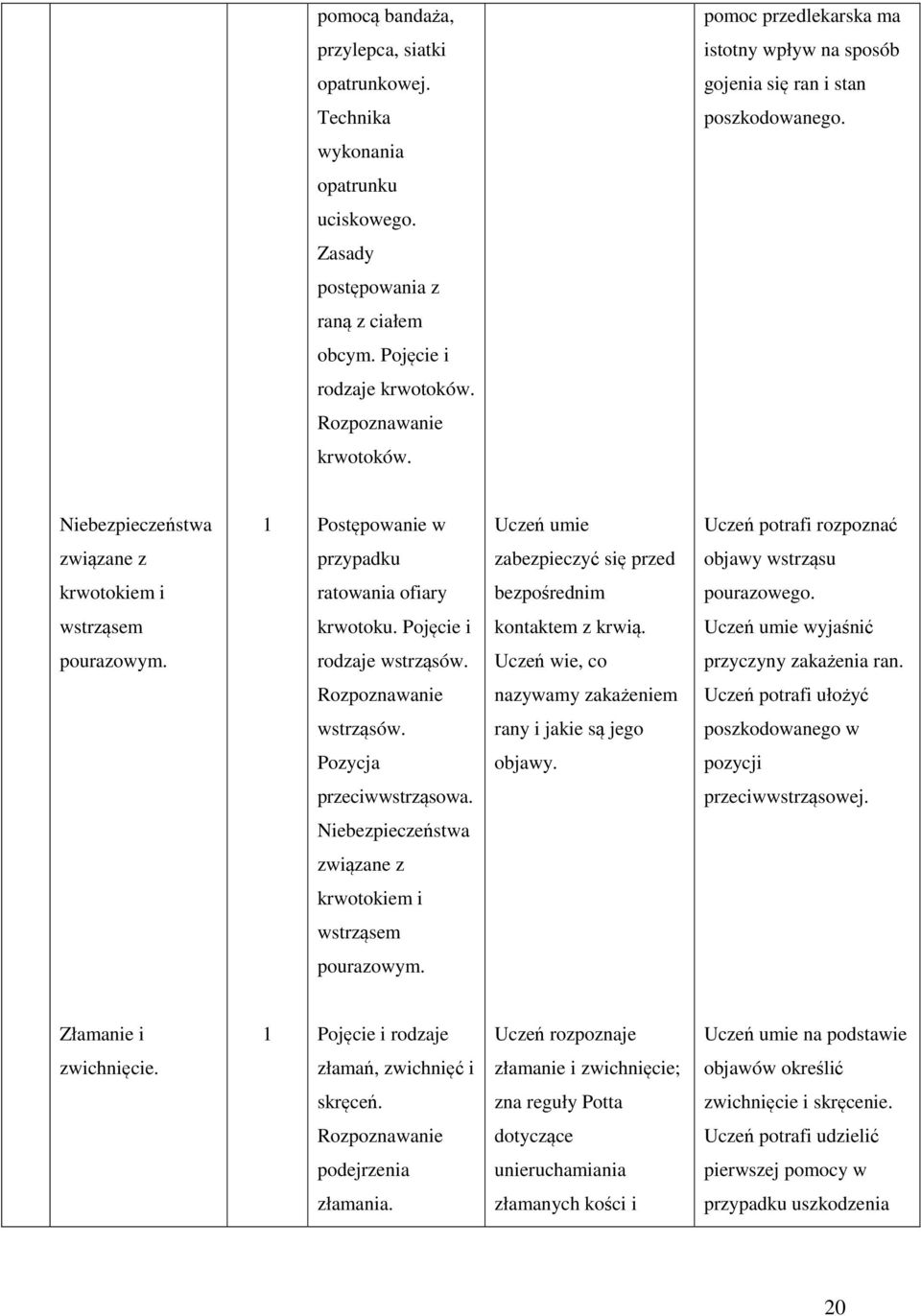 Niebezpieczeństwa 1 Postępowanie w Uczeń umie Uczeń potrafi rozpoznać związane z przypadku zabezpieczyć się przed objawy wstrząsu krwotokiem i ratowania ofiary bezpośrednim pourazowego.