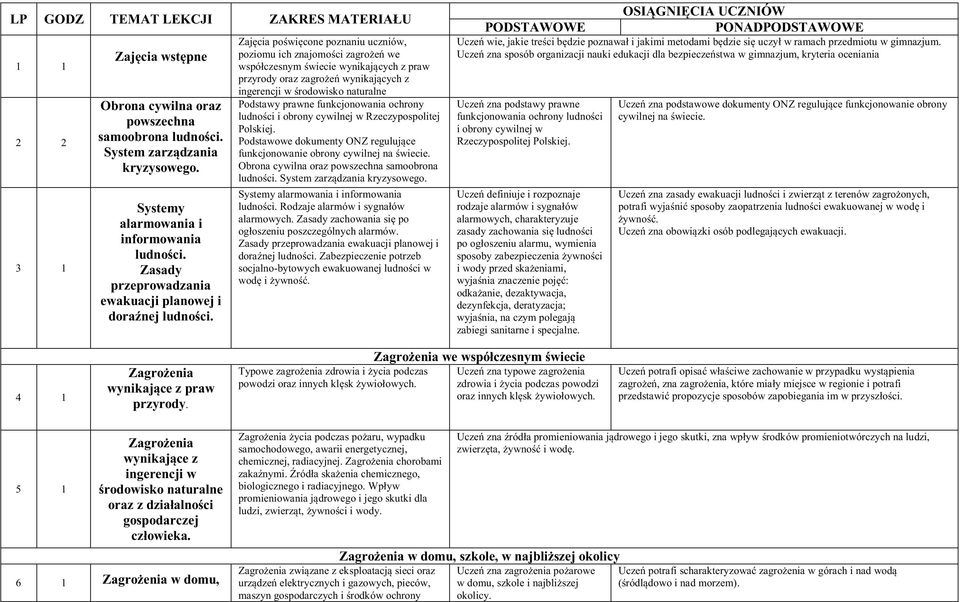 Zajęcia poświęcone poznaniu uczniów, poziomu ich znajomości zagrożeń we współczesnym świecie wynikających z praw przyrody oraz zagrożeń wynikających z ingerencji w środowisko naturalne Podstawy