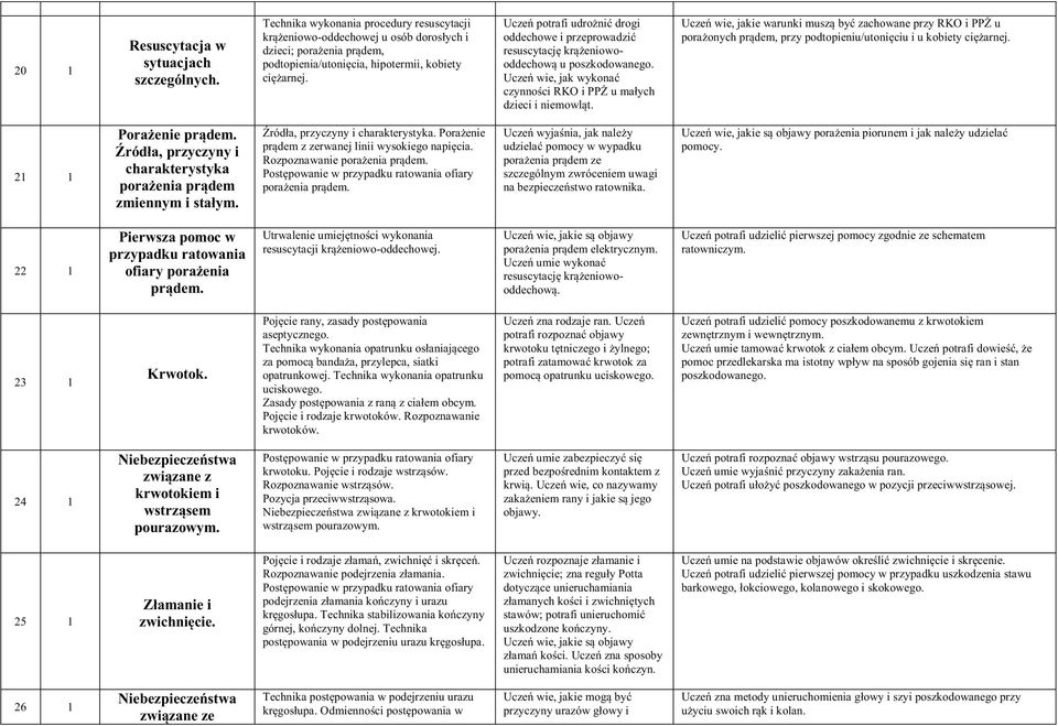 Uczeń potrafi udrożnić drogi oddechowe i przeprowadzić resuscytację krążeniowooddechową u poszkodowanego. Uczeń wie, jak wykonać czynności RKO i PPŻ u małych dzieci i niemowląt.