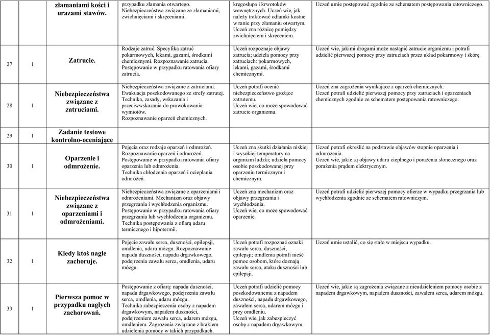 Uczeń umie postępować zgodnie ze schematem postępowania ratowniczego. 27 1 Zatrucie. Rodzaje zatruć. Specyfika zatruć pokarmowych, lekami, gazami, środkami chemicznymi. Rozpoznawanie zatrucia.