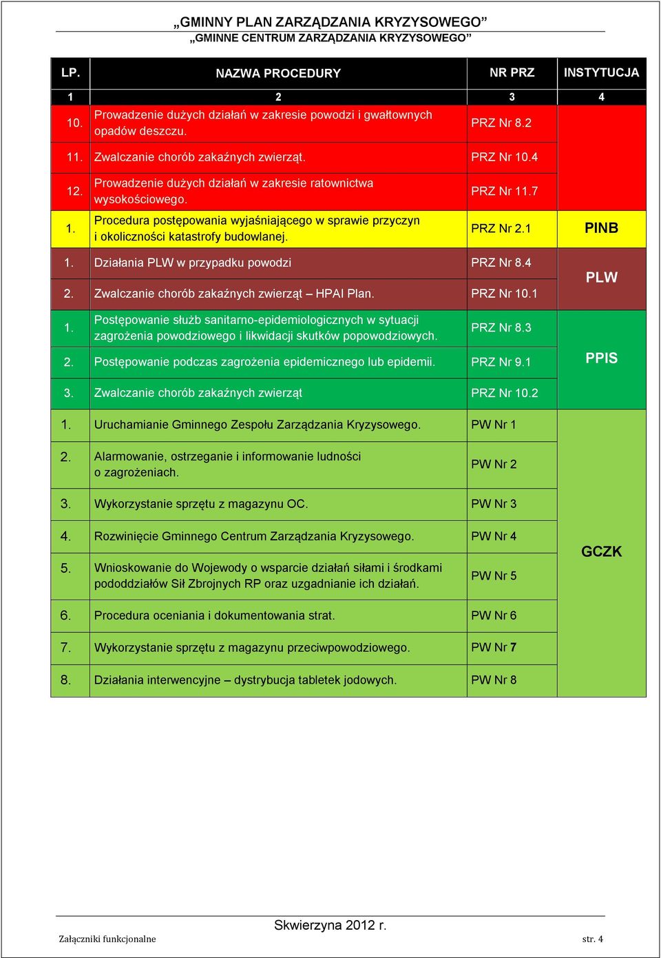 Działania PLW w przypadku powodzi PRZ Nr 8.4 2. Zwalczanie chorób zakaźnych zwierząt HPAI Plan. PRZ Nr 10.1 1.