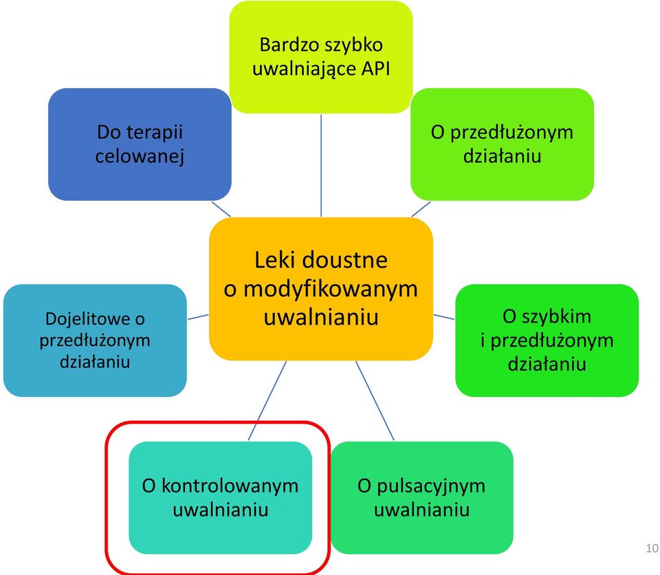 Leki doustne o modyfikowanym uwalnianiu O szybkim i