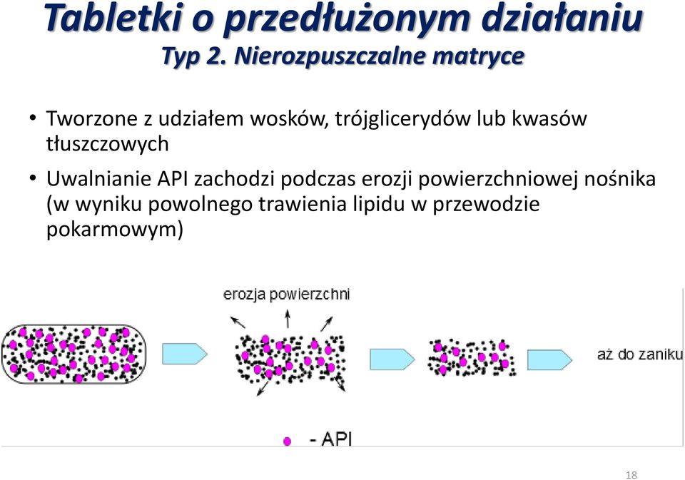 trójglicerydów lub kwasów tłuszczowych Uwalnianie API zachodzi