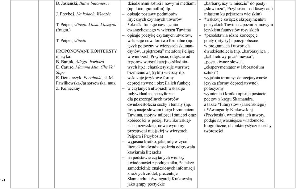 opisuje postawy podmiotów lirycznych czytanych utworów *określa funkcje nawiązania ewangelicznego w wierszu Tuwima opisuje poetykę czytanych utworów, wskazuje nowatorstwo formalne (np.