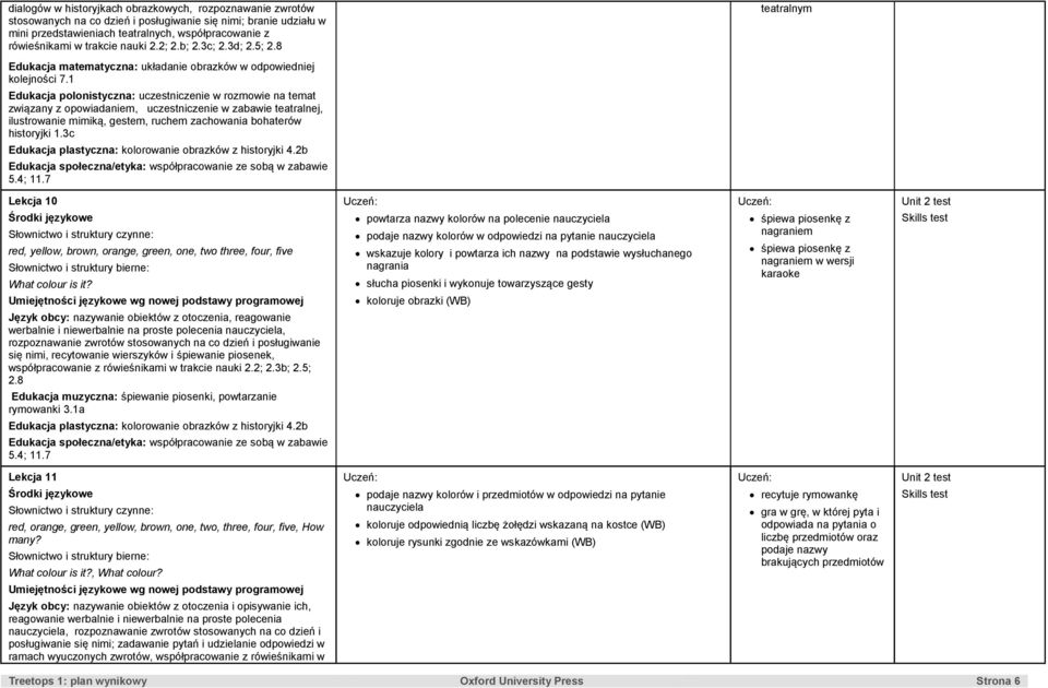 1 Edukacja polonistyczna: uczestniczenie w rozmowie na temat związany z opowiadaniem, uczestniczenie w zabawie teatralnej, ilustrowanie mimiką, gestem, ruchem zachowania bohaterów historyjki 1.