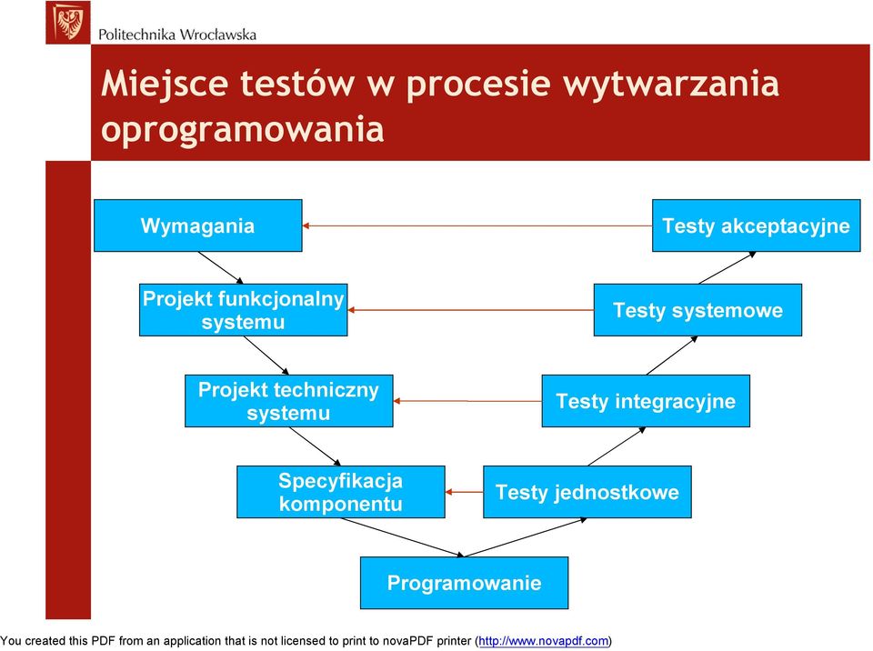 systemu Testy systemowe Projekt techniczny systemu Testy
