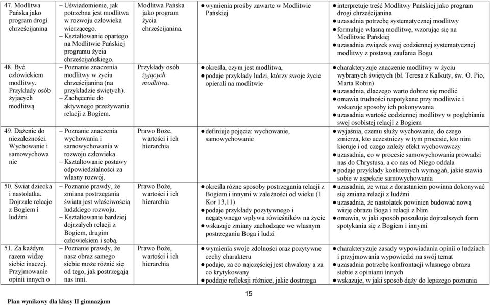 Przyjmowanie opinii innych o Uświadomienie, jak potrzebna jest modlitwa w rozwoju człowieka wierzącego. Kształtowanie opartego na Modlitwie Pańskiej programu życia chrześcijańskiego.