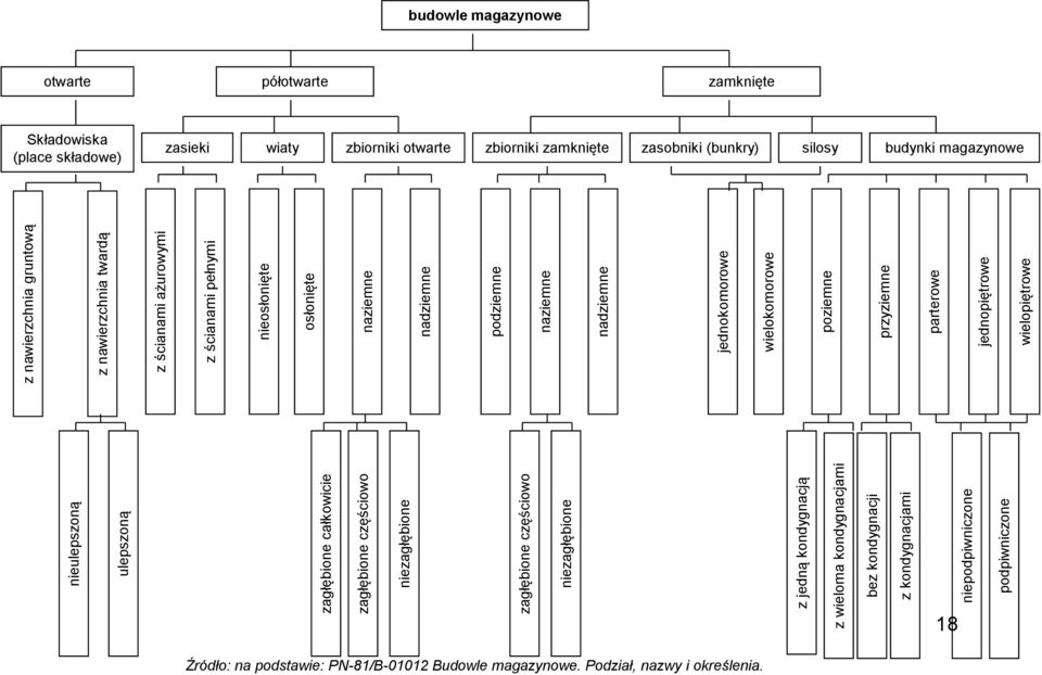 podziemne naziemne nadziemne jednokomorowe wielokomorowe poziemne przyziemne parterowe jednopiętrowe wielopiętrowe budowle magazynowe otwarte półotwarte zamknięte Składowiska (place