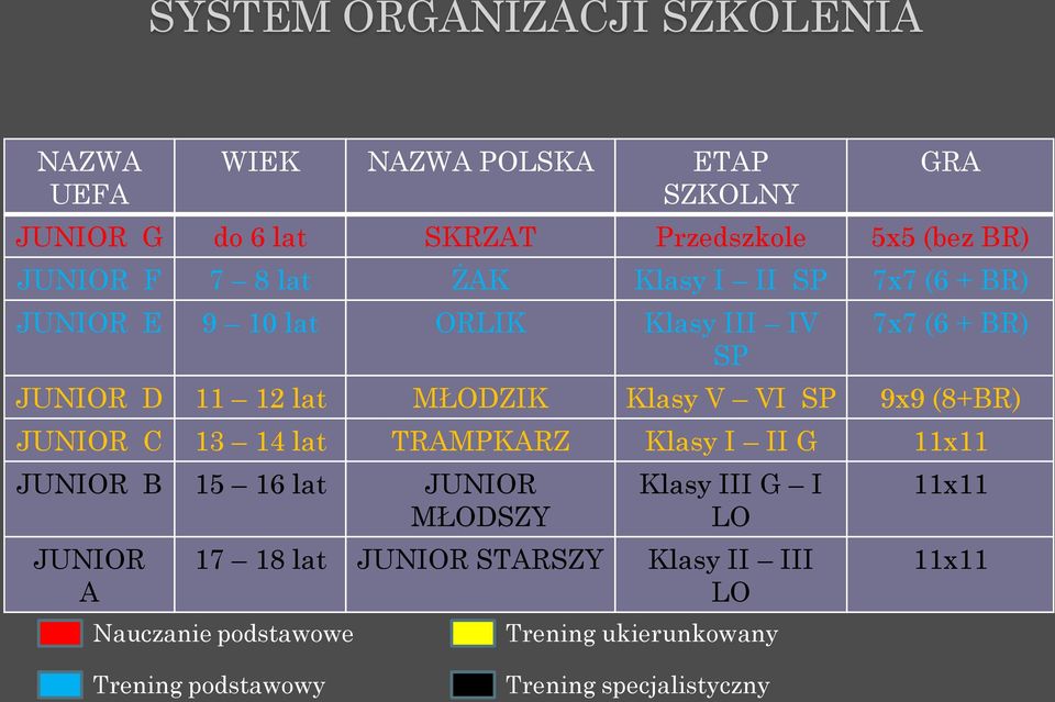 Klasy V VI SP 9x9 (8+BR) JUNIOR C 13 14 lat TRAMPKARZ Klasy I II G 11x11 JUNIOR B 15 16 lat JUNIOR MŁODSZY JUNIOR A Klasy III G I