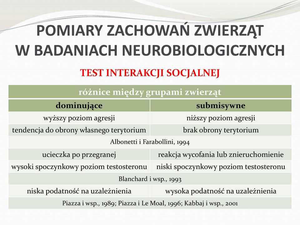 wycofania lub znieruchomienie wysoki spoczynkowy poziom testosteronu niski spoczynkowy poziom testosteronu Blanchard i wsp.