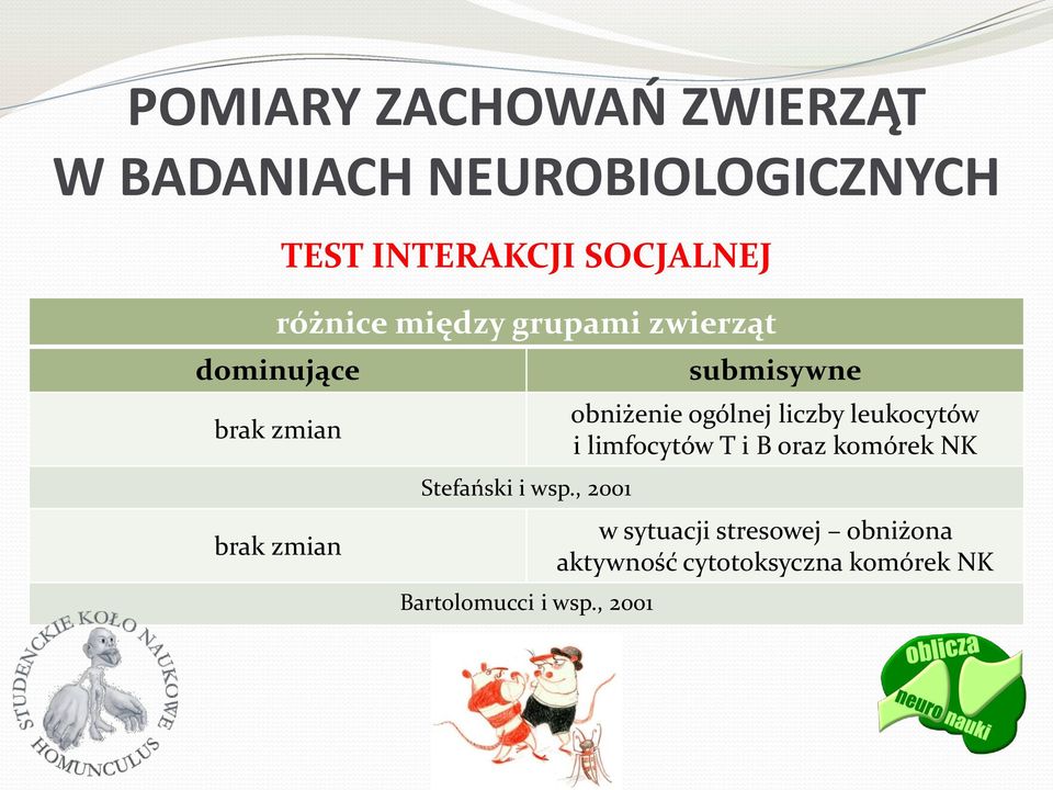 , 2001 submisywne obniżenie ogólnej liczby leukocytów i limfocytów T i