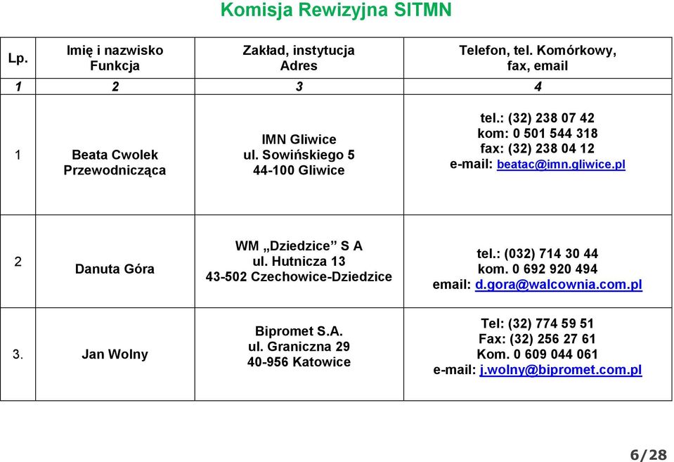 : (32) 238 07 42 kom: 0 501 544 318 fax: (32) 238 04 12 beatac@imn.gliwice.pl 2 Danuta Góra WM Dziedzice S A ul.