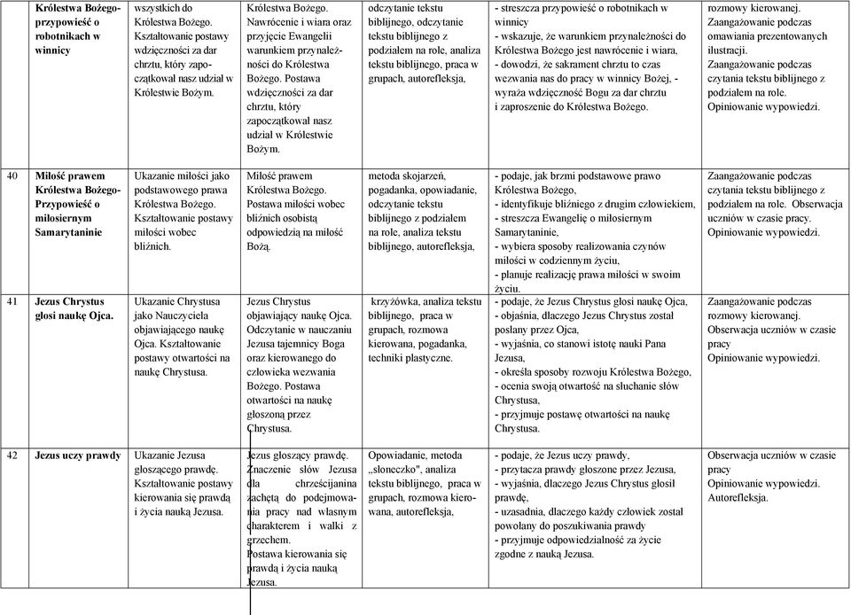 biblijnego, odczytanie tekstu biblijnego z podziałem na role, analiza tekstu biblijnego, praca w grupach, autorefleksja, - streszcza przypowieść o robotnikach w winnicy - wskazuje, że warunkiem