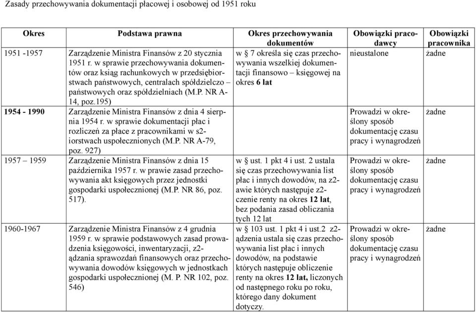 w sprawie przechowywania dokumentów wszelkiej dokumen- oraz ksiąg rachunkowych w przedsiębiorstwach tacji finansowo księgowej na państwowych, centralach spółdzielczo okres 6 lat państwowych oraz