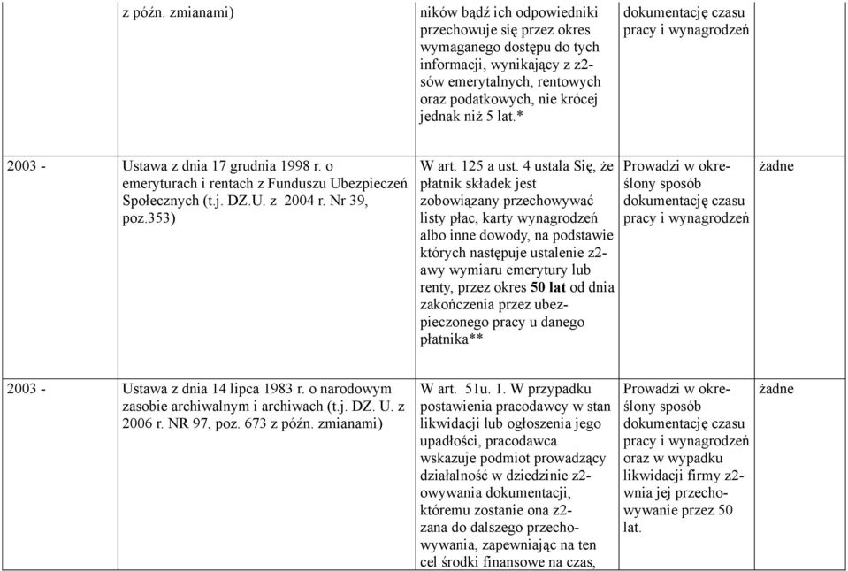 * 2003 - Ustawa z dnia 17 grudnia 1998 r. o emeryturach i rentach z Funduszu Ubezpieczeń Społecznych (t.j. DZ.U. z 2004 r. Nr 39, poz.353) W art. 125 a ust.