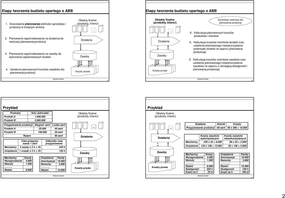 Ustalenie planowanych kosztów dla planowanej produkcji Symulacja realizacji dla planowanej produkcji 6. Kalkulacja planowanych kosztów produktów i klientów 6.