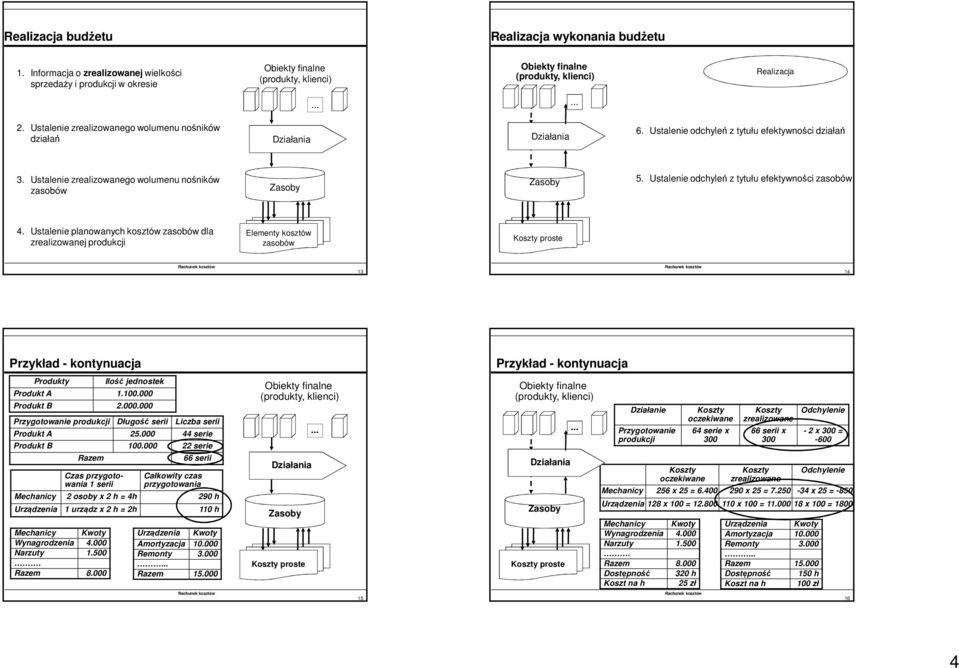 Ustalenie planowanych kosztów dla Elementy kosztów 13 14 Produkt A 1.100.000 Produkt A 25.000 44 serie Produkt B 100.