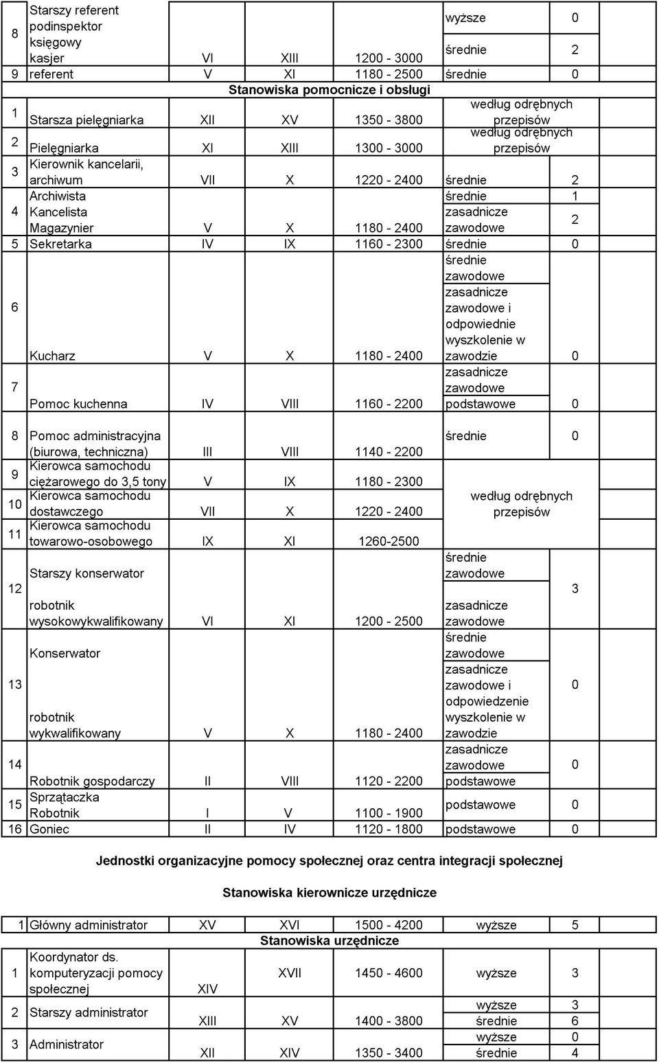 średnie 0 średnie zawodowe 6 Kucharz V X 1180-2400 zasadnicze zawodowe i odpowiednie wyszkolenie w zawodzie 0 7 zasadnicze zawodowe Pomoc kuchenna IV VIII 1160-2200 podstawowe 0 8 Pomoc