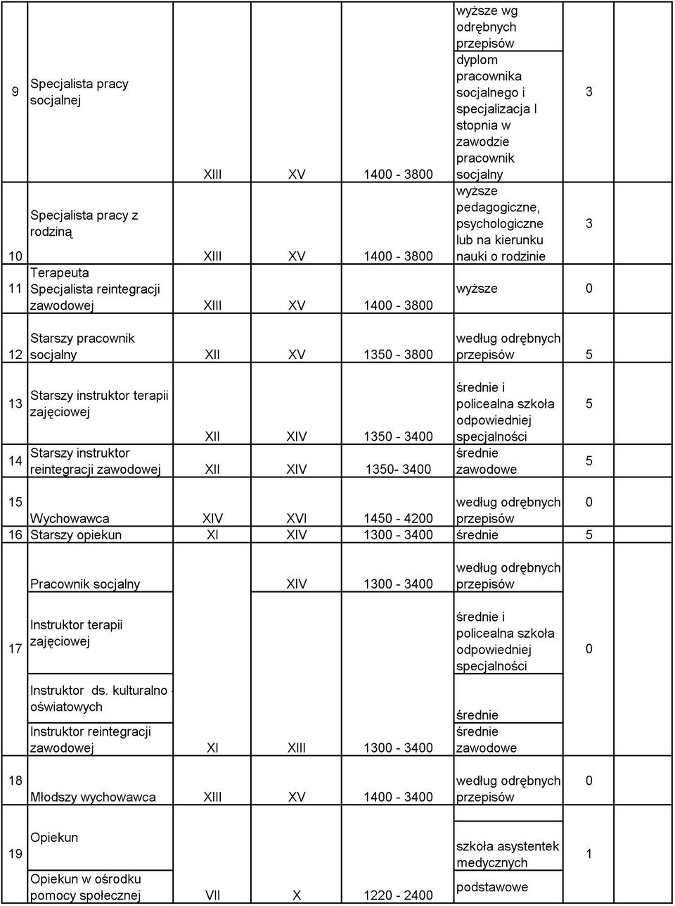 instruktor terapii zajęciowej XII XIV 10-400 Starszy instruktor 14 reintegracji zawodowej XII XIV 10-400 średnie i policealna szkoła odpowiedniej specjalności średnie zawodowe 1 0 W ychowawca XIV XVI