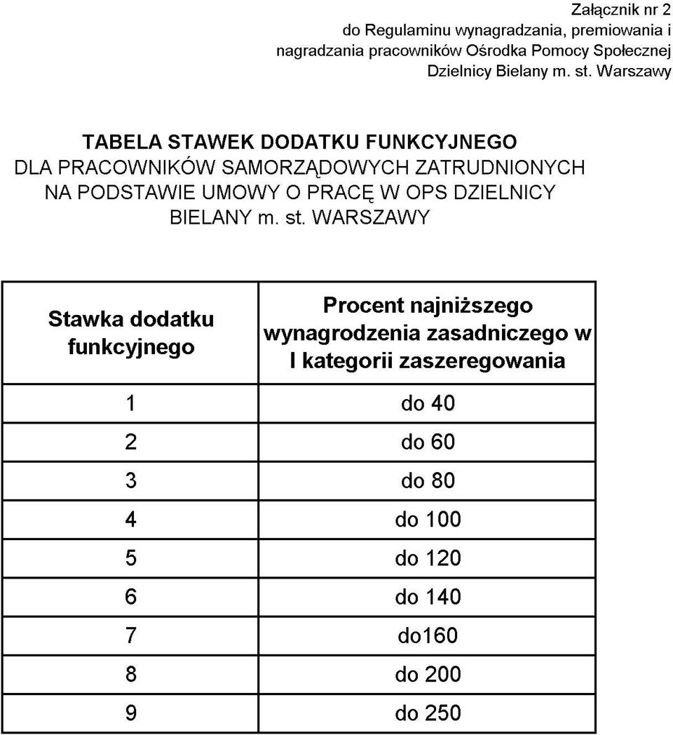 Warszawy TABELA STAW EK DODATKU FUNKCYJNEGO DLA PRACOW NIKÓW SAMORZĄDOWYCH ZATRUDNIONYCH NA PODSTAWIE UMOW Y O PRACĘ