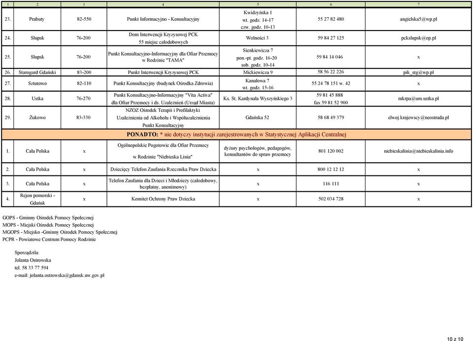 Starogard Gdański 83-200 Punkt Interwencji Kryzysowej PCK Mickiewicza 9 58 56 22 226 pik_stg@wp.pl Kanałowa 7 27. Sztutowo 82-110 (budynek Ośrodka Zdrowia) 55 24 78 151 w. 42 wt. godz.