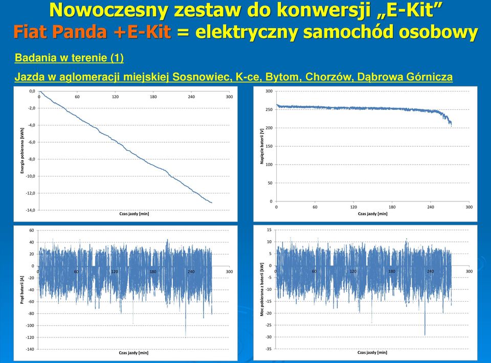 20 5 0 60 120 180-20 -40-60 -80 240 300 Moc pobierana z baterii [kw] 15 0 Prąd aterii [A] 120 240 300 180 240 300 0 0