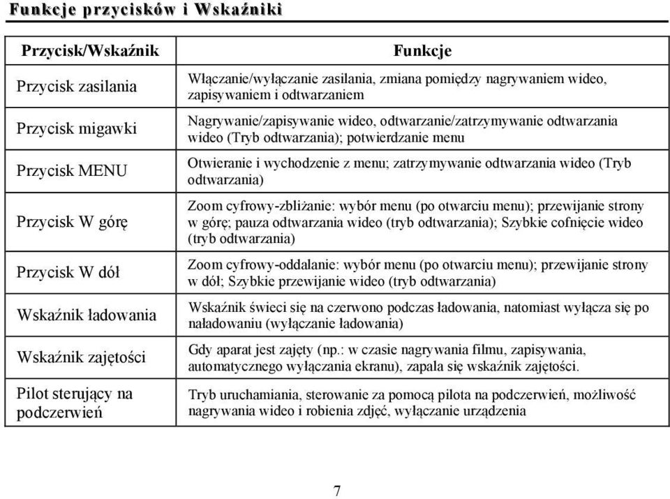 potwierdzanie menu Otwieranie i wychodzenie z menu; zatrzymywanie odtwarzania wideo (Tryb odtwarzania) Zoom cyfrowy-zbliżanie: wybór menu (po otwarciu menu); przewijanie strony w górę; pauza