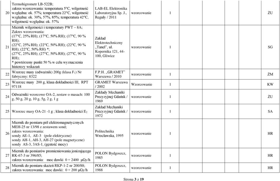57% Miernik wilgotności i temperatury PWT 8A; Zakres wzorcowania: (17 C, 25% RH); (17 C, 50% RH); (17 C, 90 % RH); (22 C, 25% RH); (22 C, 50% RH); (22 C, 90 % RH); (22 C, 50% RH) *; (27 C, 25% RH);