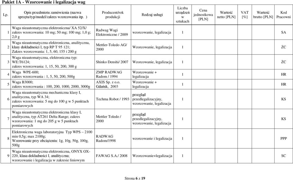 zakres wzorcowania: 10 mg; 50 mg; 100 mg; 1,0 g; 2,0 g Waga nieautomatyczna elektroniczna, analityczna, klasy dokładności I, typ RP T 95 121; Zakres wzorcowania: 1, 5, 60, 155 i 200 g Waga