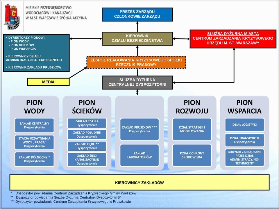WARSZAWY MEDIA SŁUZBA DYŻURNA CENTRALNEJ DYSPOZYTORNI PION WODY PION ŚCIEKÓW PION ROZWOJU PION WSPARCIA ZAKŁAD CENTRALNY STACJA UZDATNIANIA WODY PRAGA ZAKŁAD PÓŁNOCNY * ZAKŁAD CZAJKA ZAKŁAD POŁUDNIE