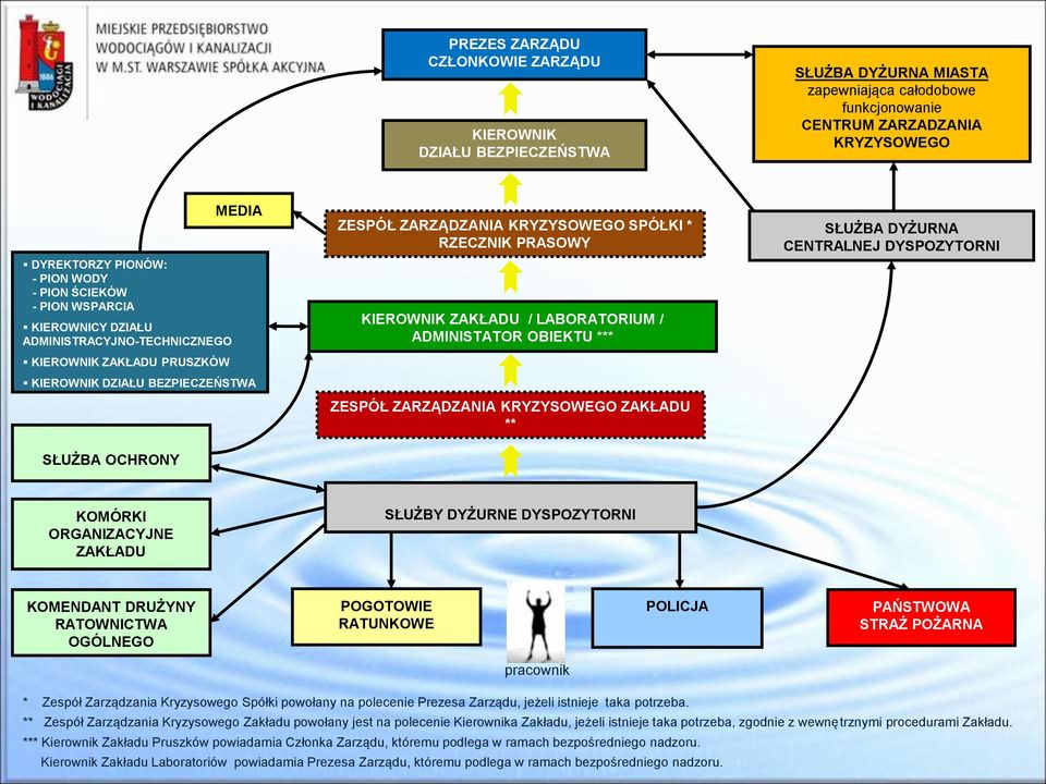 PRASOWY KIEROWNIK ZAKŁADU / LABORATORIUM / ADMINISTATOR OBIEKTU *** ZESPÓŁ ZARZĄDZANIA KRYZYSOWEGO ZAKŁADU ** SŁUŻBA DYŻURNA CENTRALNEJ DYSPOZYTORNI KOMÓRKI ORGANIZACYJNE ZAKŁADU SŁUŻBY DYŻURNE