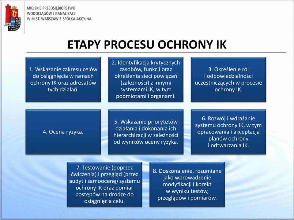 Określenie ról i odpowiedzialności uczestniczących w procesie ochrony IK. 4. Ocena ryzyka. 5. Wskazanie priorytetów działania i dokonania ich hierarchizacji w zależności od wyników oceny ryzyka. 6.