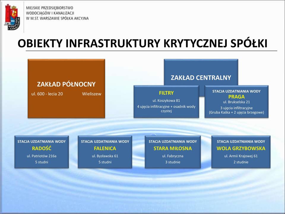 Brukselska 21 3 ujęcia infiltracyjne (Gruba Kaśka + 2 ujęcia brzegowe) STACJA UZDATNIANIA WODY RADOŚĆ STACJA UZDATNIANIA WODY