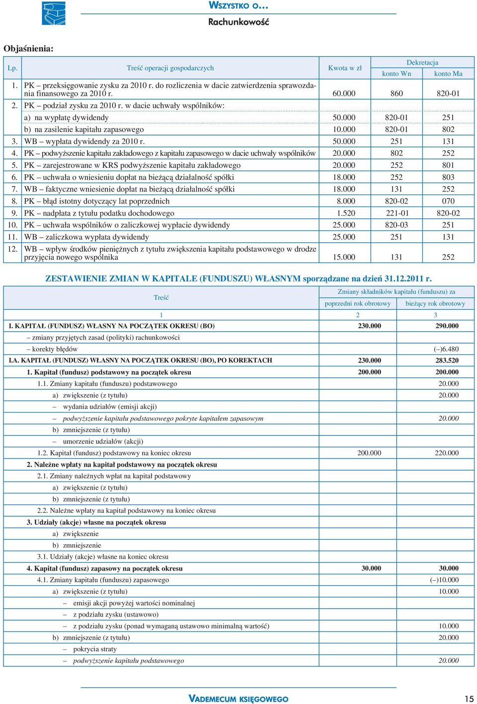 WB wypłata dywidendy za 2010 r. 50.000 251 131 4. PK podwyższenie kapitału zakładowego z kapitału zapasowego w dacie uchwały wspólników 20.000 802 252 5.